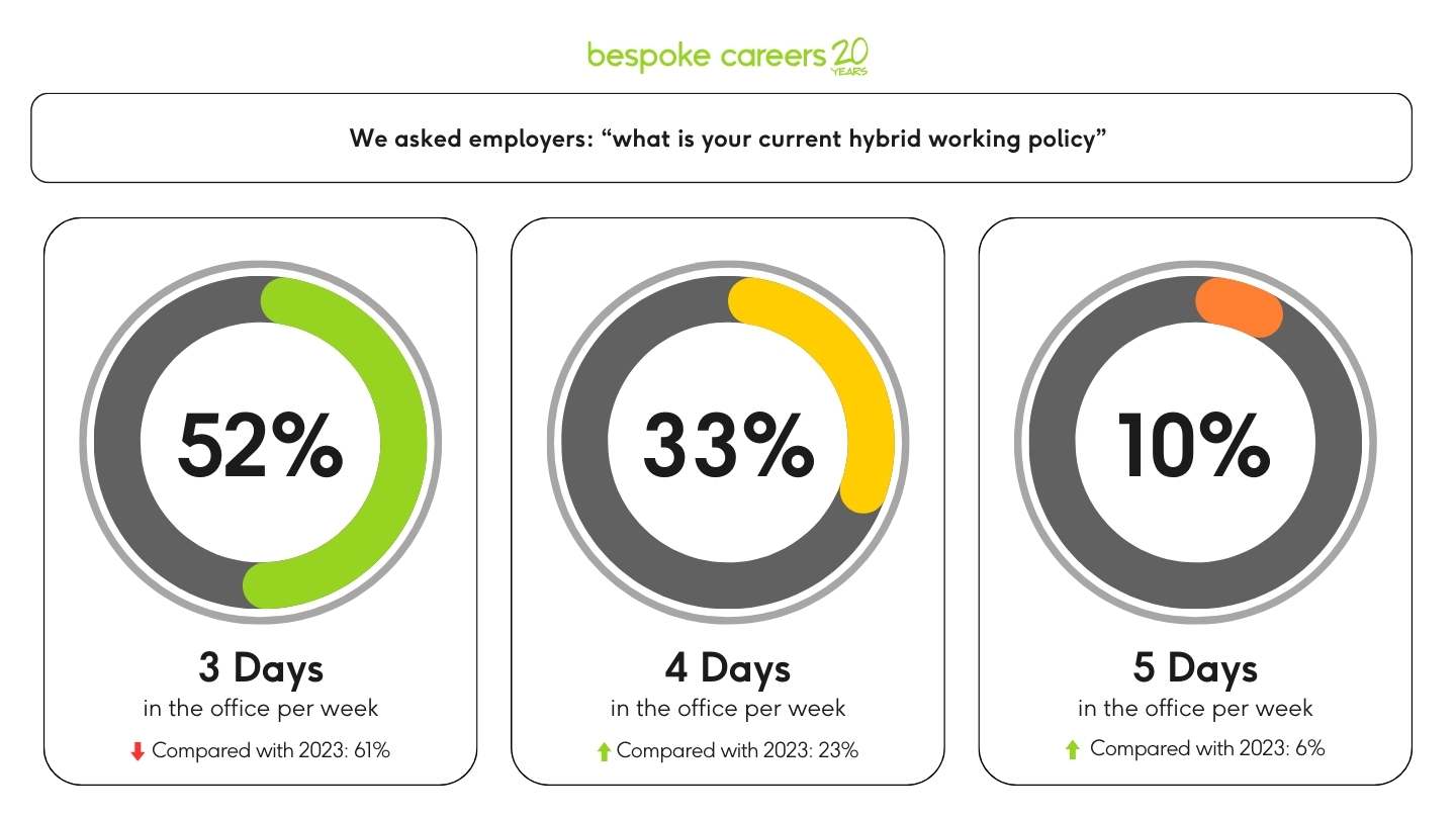 A visual representation showing employers' current hybrid working policies regarding the number of days in the office per week. 52% of employers require 3 days in the office, down from 61% in 2023. 33% require 4 days, up from 23% in 2023. 10% require 5 days, up from 6% in 2023. Circular percentage charts highlight these figures.