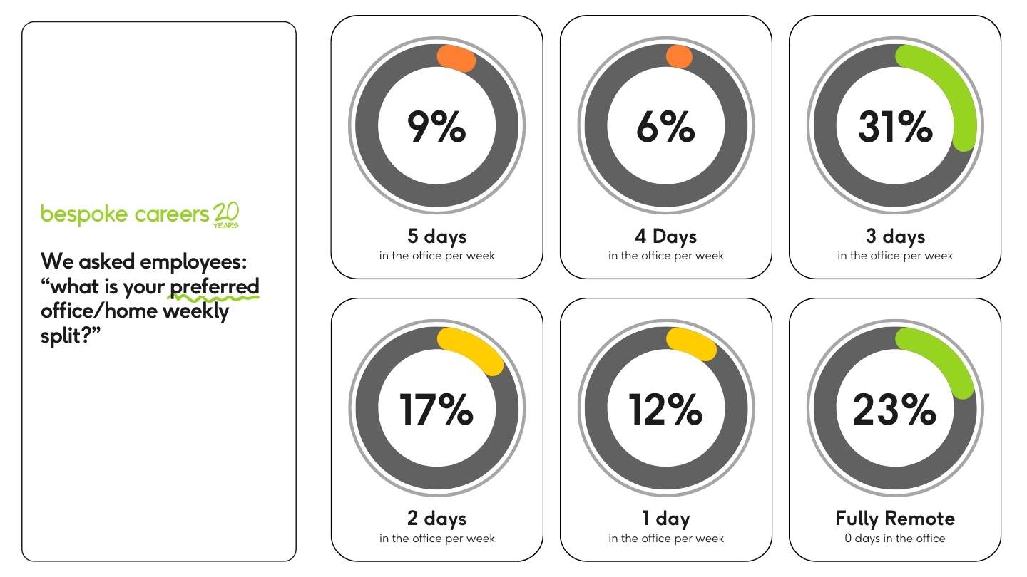 Circular percentage charts showing employees’ preferred office-to-home weekly split. 31% prefer 3 days in the office, 23% prefer fully remote (0 days in the office), 17% prefer 2 days, 12% prefer 1 day, 9% prefer 5 days, and 6% prefer 4 days