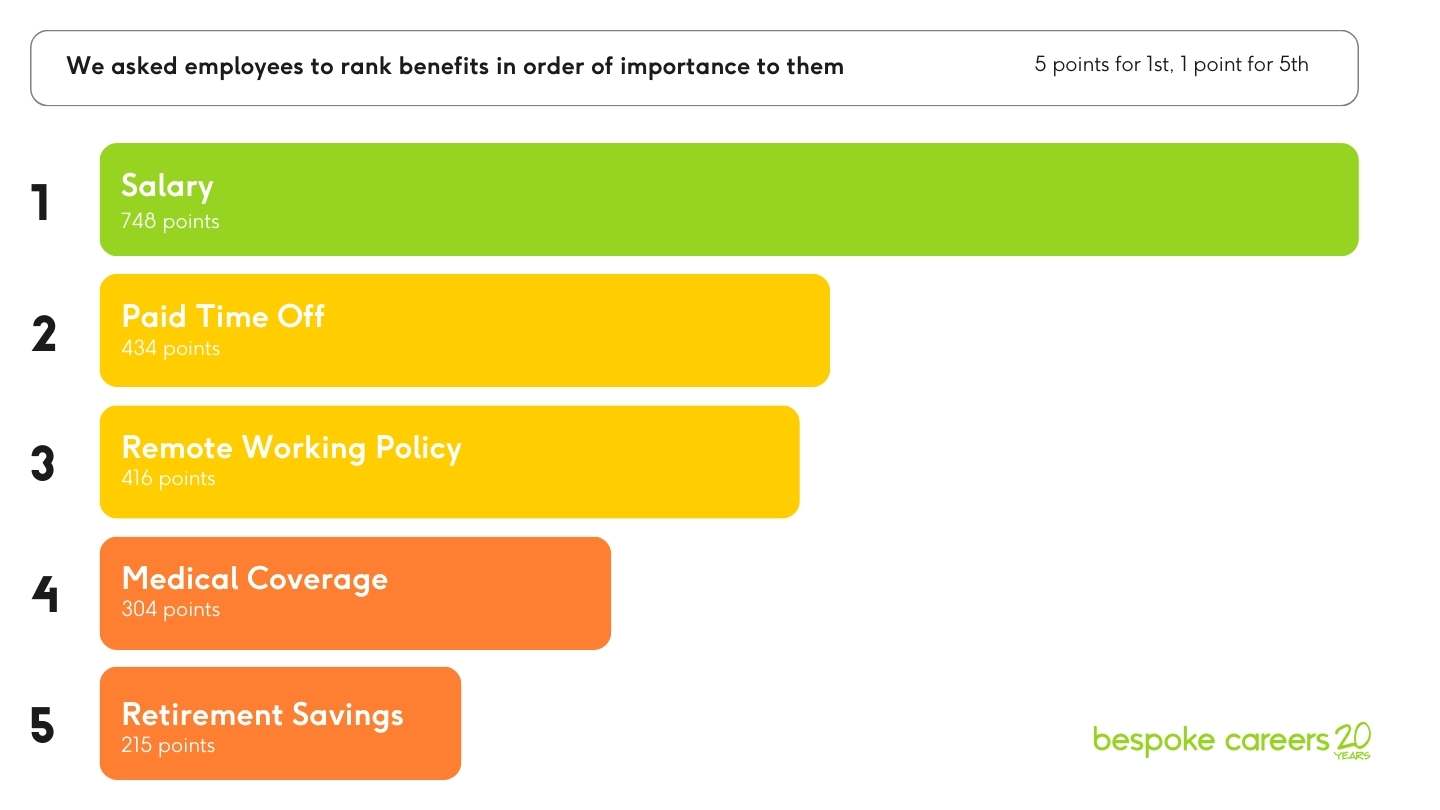 A bar chart showing employee ranking of different benefits in order of importance. The benefits ranked from most to least important are: 1. Salary (748 points), 2. Paid Time Off (434 points), 3. Remote Working Policy (416 points), 4. Medical Coverage (304 points), and 5. Retirement Savings (215 points)