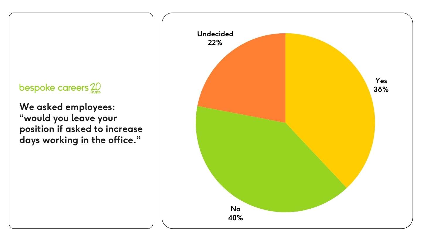 A pie chart showing employees' responses to whether they would leave their job if required to increase days in the office. 38% would leave, 40% would stay, and 22% are undecided.