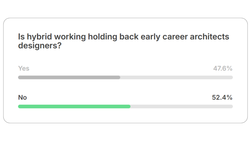 A poll result showing responses to the question, "Is hybrid working holding back early career architects and designers?" with 47.6% voting "Yes" and 52.4% voting "No."