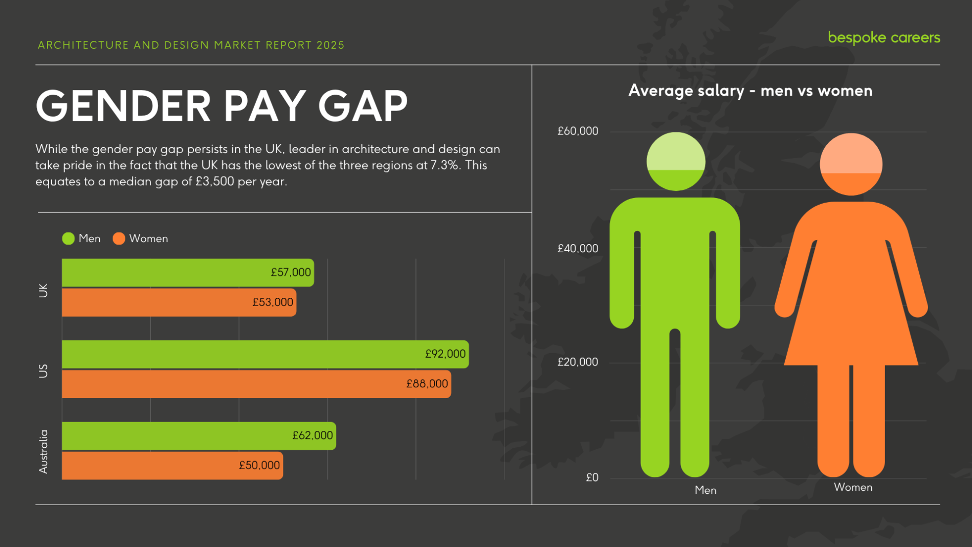 Infographic from the Architecture and Design Market Report 2025 showing the gender pay gap in the UK, US, and Australia. Bar chart compares average salaries of men and women in each region, with men earning more in all cases: UK (£57,000 vs £53,000), US (£92,000 vs £88,000), Australia (£62,000 vs £50,000). The UK has the smallest gap at 7.3%. Includes icons of a green male figure and an orange female figure