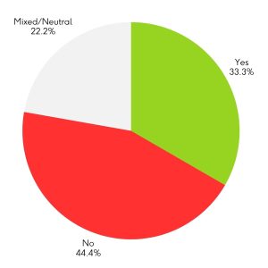 Yes: 33.3%, No: 44.4%, mixed/neutral: 22.2%