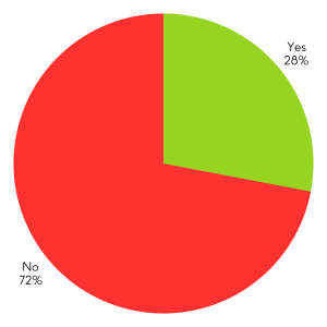 Yes: 28%, No: 72%