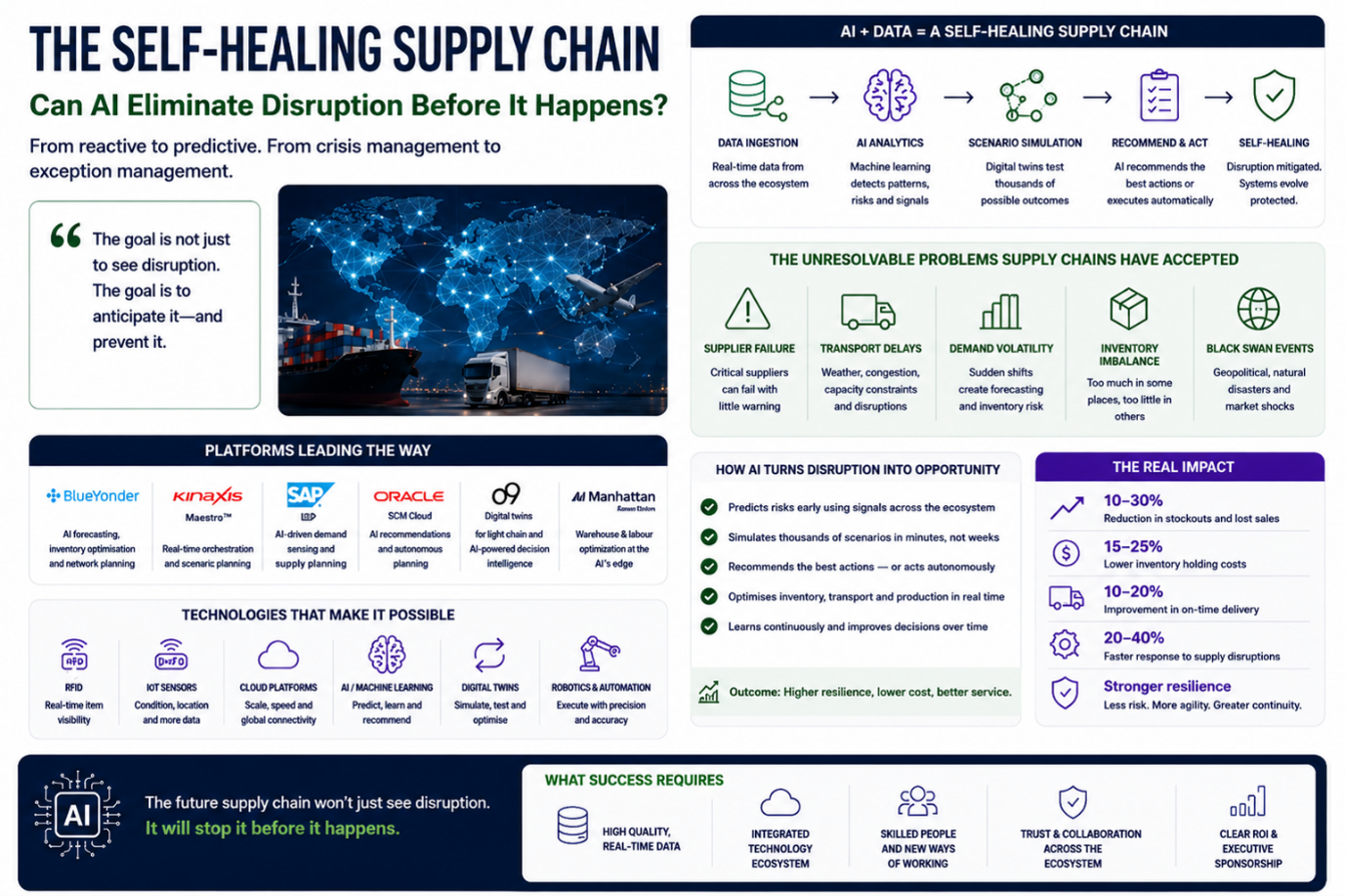 The Self-Healing Supply Chain – Can AI Eliminate Disruption Before It Happens?