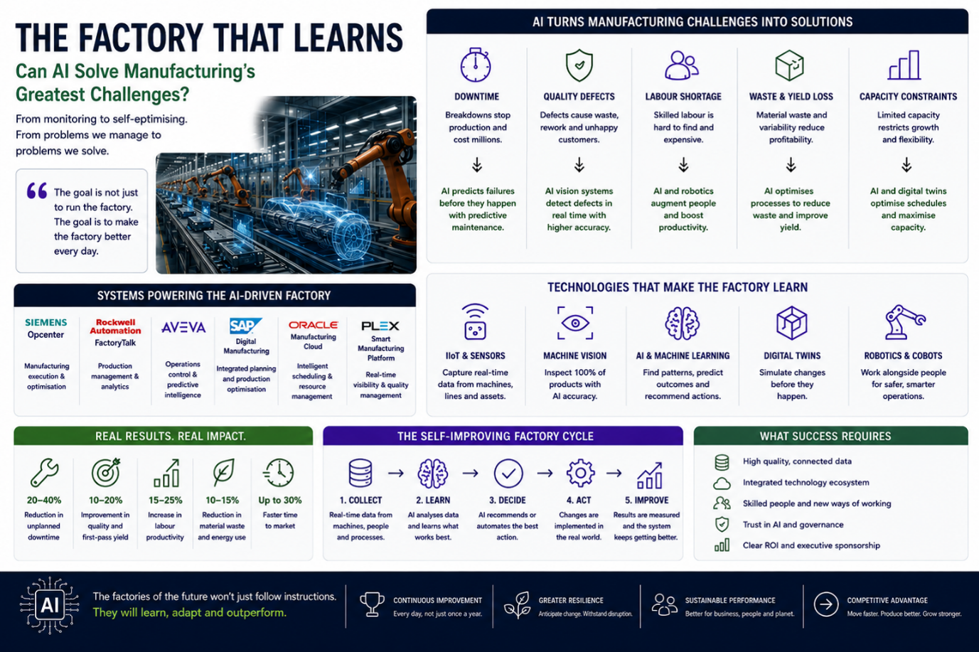 The Factory That Learns – Can AI Solve Manufacturing’s Greatest Challenges?